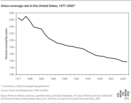 Union Coverage Rate in the US, 1977-2005